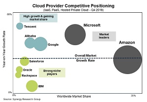 Cloud Provider Competitive Positioning (IaaS, PaaS, Hosted Private Cloud - Q4 2019)