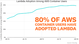 Lambda Adoption Among AWS Container Users