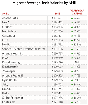 Average Tech Salaries by Skill