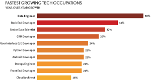 Fastest-Growing Tech Occupations