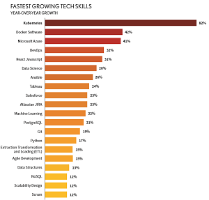 Fastest-Growing Tech Skills