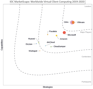Worldwide Virtual Client Computing
2019–2020 Vendor Assessment