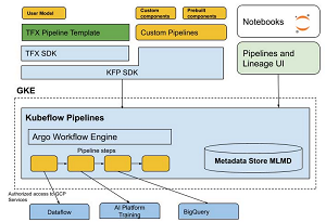 The AI Platform Pipelines Tech Stack