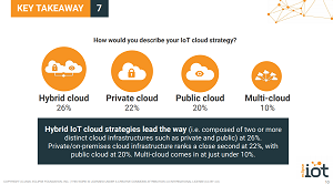 IoT Cloud Strategies