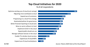 Cloud Initiatives
