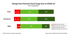 Change in Planned Cloud Usage