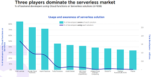 Top Serverless Computing Players