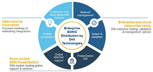  Enterprise SONiC Distribution by Dell Technologies