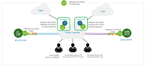 VMware SD-WAN Zero Trust Service