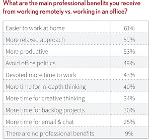 Reported Professional Benefits of Remote Work