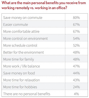 Reported Professional and Personal Benefits of Remote Work