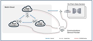 Connecting applications and workloads  on multiple clouds