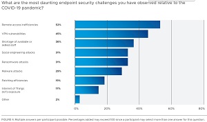 Endpoint Security Threats