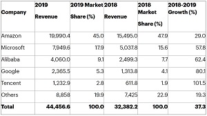 IaaS public cloud services market shares, 2018-2019, with revenues in millions of U.S. dollars. (Source: Gartner)