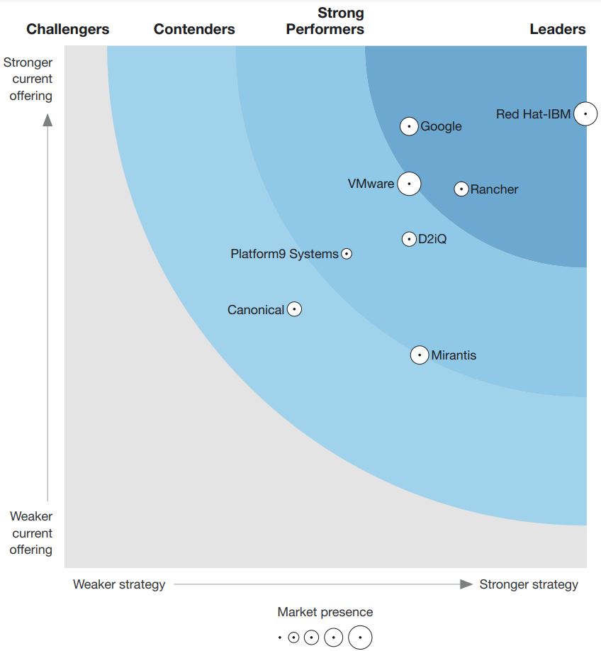 Firm Ranks Multicloud Container Development Platforms -- Virtualization  Review