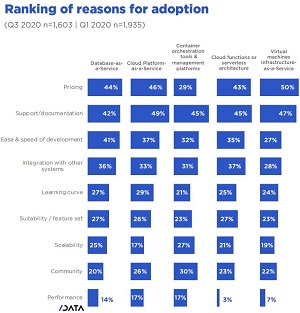 Reasons for Cloud Adoption