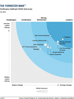 The Forrester Wave: Software-Defined WAN Services, Q4 2020