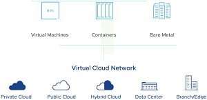 VMware Virtual Cloud Network