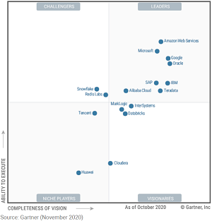 Gartner Magic Quadrant for Cloud Database Management Systems