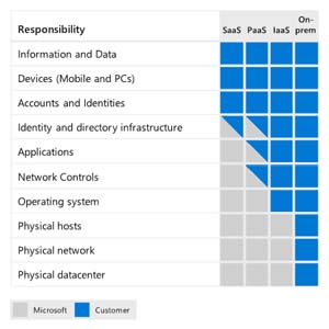 Shared Responsibility Model