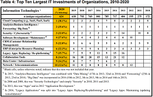 Top Ten Largest IT Investments of Organizations, 2010-2020