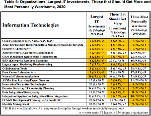 Organizations' Largest IT Investments, Those that Should Get More and the Most Personally Worrisome, 2020