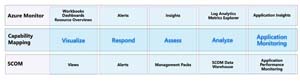 Comparing Azure Monitor with Operations Manager