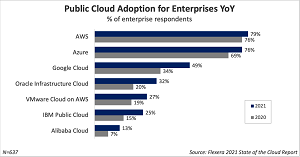 Public Cloud Adoption Year Over Year