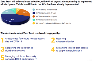 Embracing Zero Trust