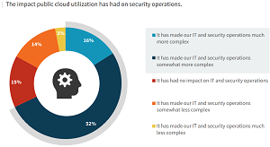 The Impact Public Cloud Utilization Has Had on Security Operations