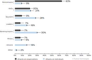 Types of malware (percentage of malware attacks)