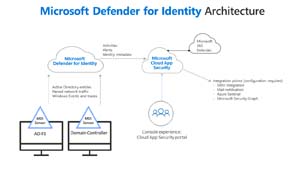 MDI Architecture