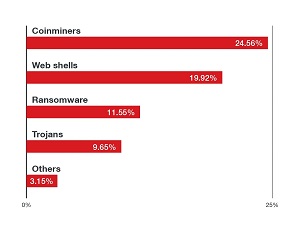 Top 10 Malware Families Detected by Threat Types in the First Half of 2021.