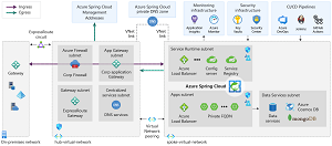 Architecture Diagram for Azure Spring Cloud Enterprise and Standard Tiers