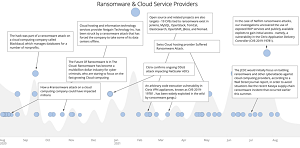 Ransomware & Cloud Service Providers