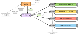 Microservices Architecture