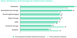Leaders: Which of the Following Stateful Workloads Does Your Organization Run on Kubernetes?