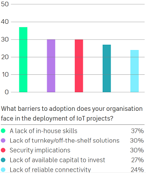 The Top Barriers to IoT Adoption