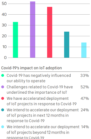 Covid-19's Impact on IoT Adoption