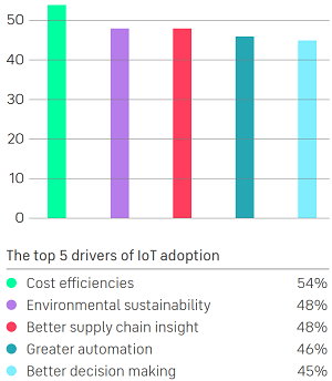 The Top 5 Drivers of IoT Adoption