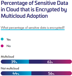 Percentage of Sensitive Data in Cloud that is Encrypted by Multicloud Adoption