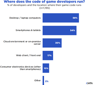 Where does the code of game developers run? 
