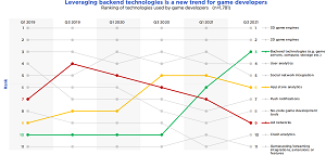 Leveraging backend technologies is a new trend for game developers 