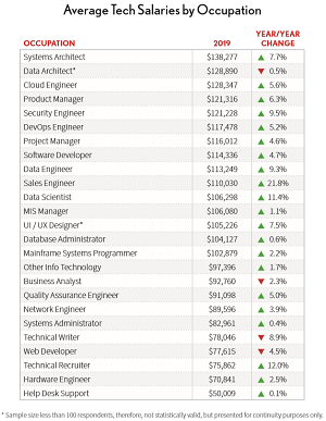 2020 Report Average Tech Salaries by Occupation