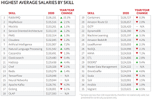 Highest Average Salaries by Skill