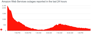 Screenshot showing the Downdetector site depticting the AWS outage