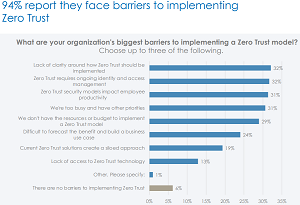 chart showing 94 percent report they face barriers to implementing Zero Trust
