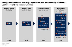 Amalgamation of Data Security Capabilities Into Data Security Platforms