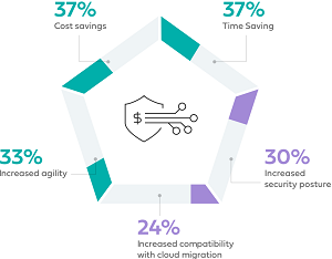 If already deployed, what are the biggest benefits of your SASE deployment?