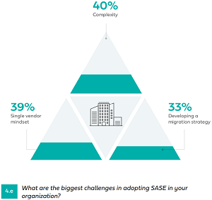 What are the biggest challenges in adopting SASE in your organization?
